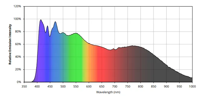 YUJILEDS CRI 95 Full Spectrum (380nm-1000nm) 3.6W LED SMD - 5050 - Pack: 50pcs