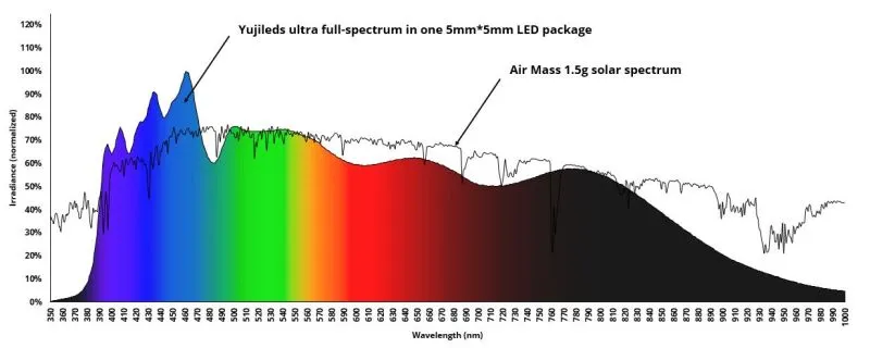 YUJILEDS CRI 95 Full Spectrum (380nm-1000nm) 3.6W LED SMD with Base PCB